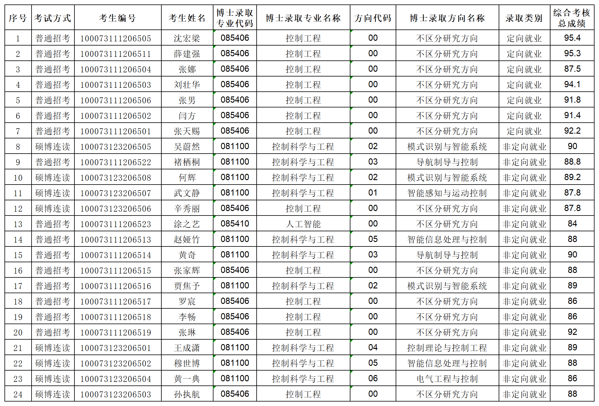 yl23455永利官网2023年专项博士研究生拟录取名单公示_Sheet1.png