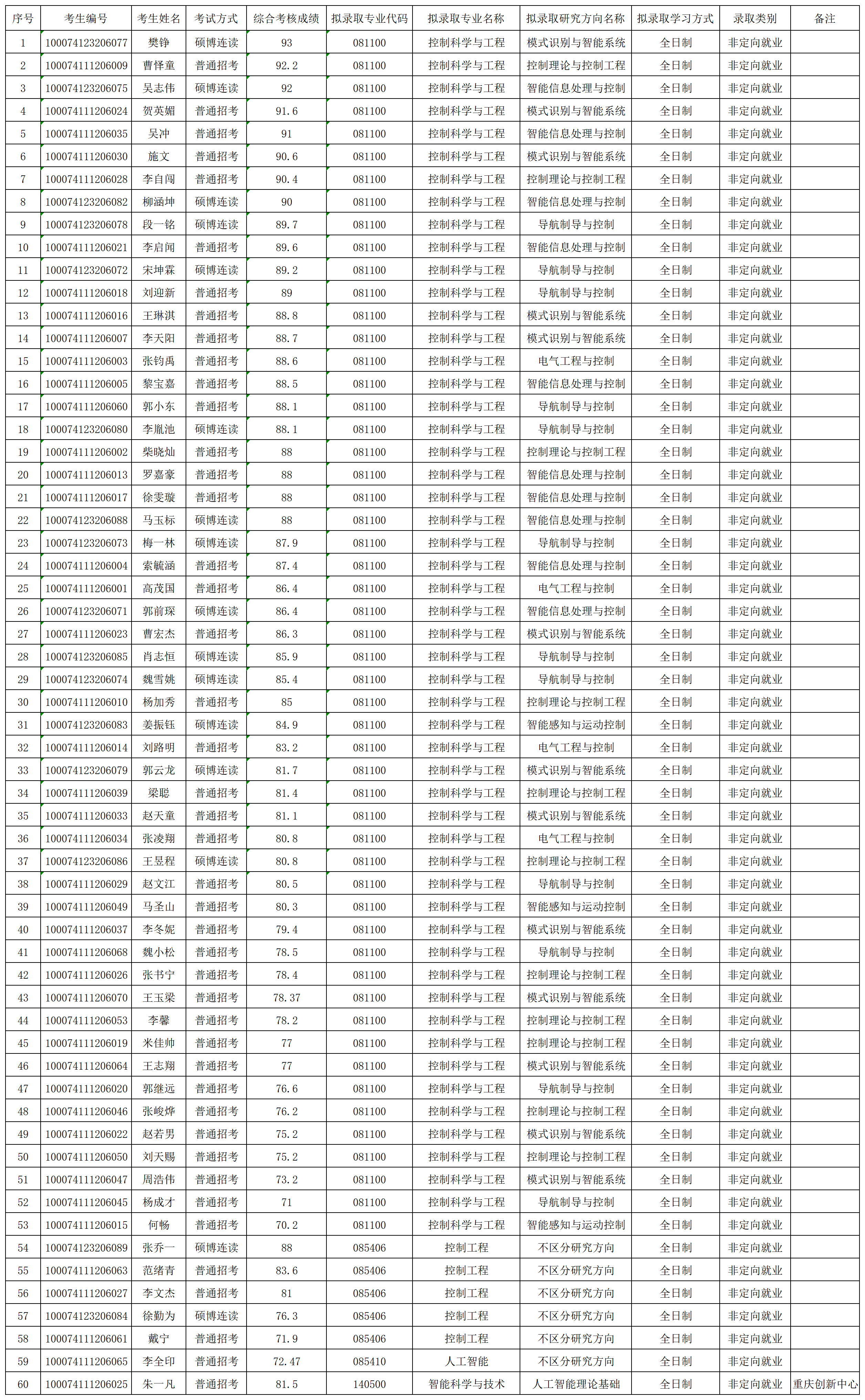 2024年yl23455永利官网博士拟录取名单公示_名单.png