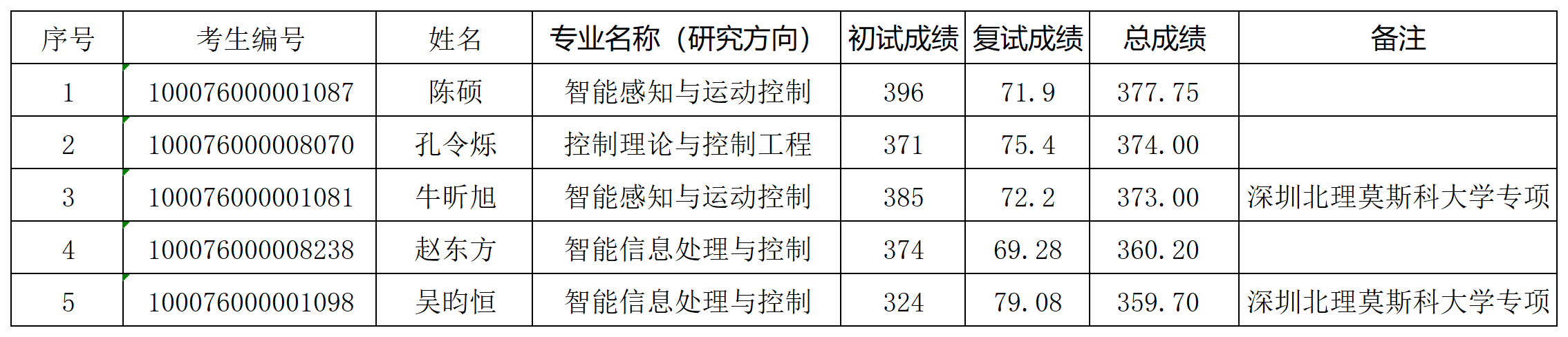 yl23455永利官网2026年研究生入学考试“学术型”拟录取名单（增补）_Sheet1.png