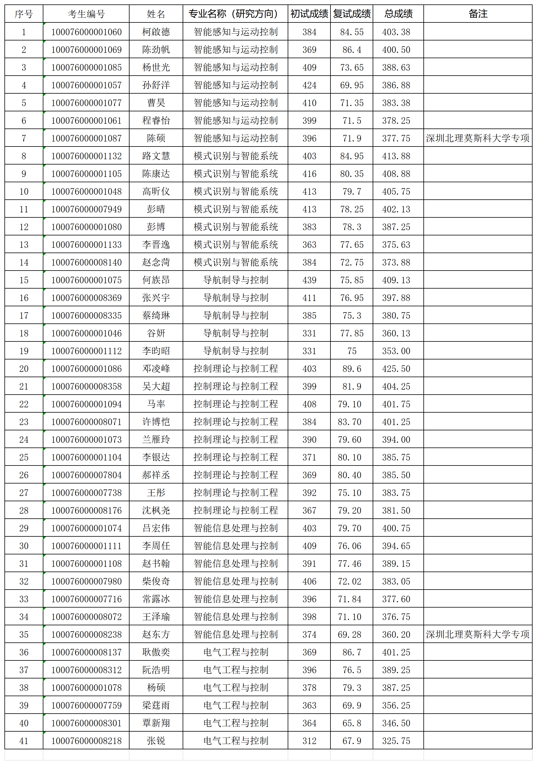 yl23455永利官网2026年研究生入学考试“学术型”拟录取名单0331_Sheet1.png